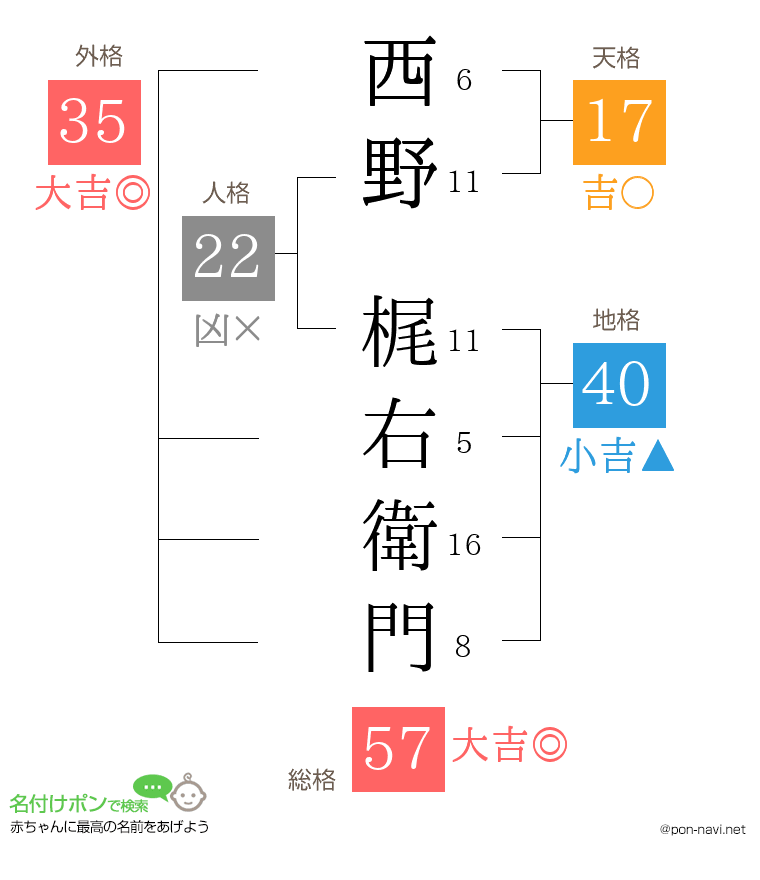 西野 梶右衛門さんの姓名判断結果