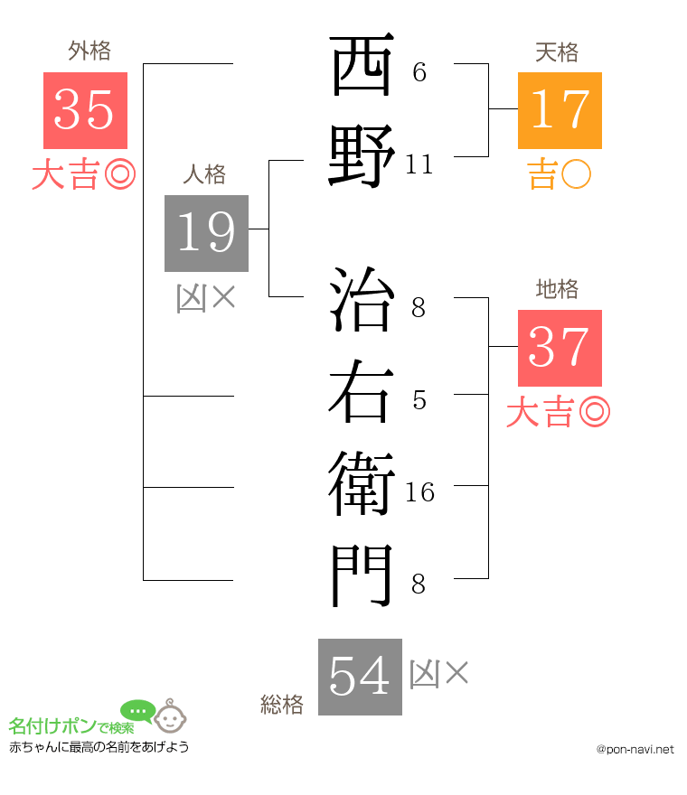西野 治右衛門さんの姓名判断結果