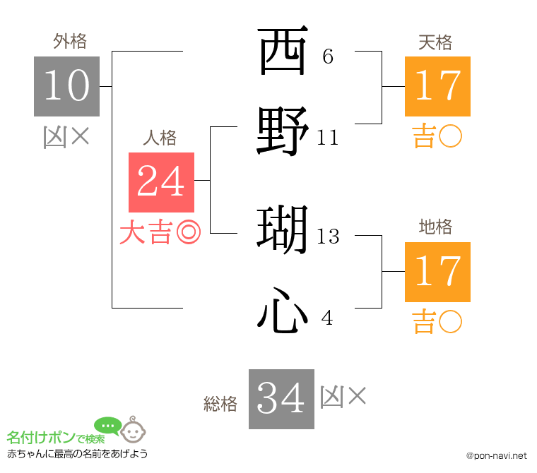 西野 瑚心さんの姓名判断結果