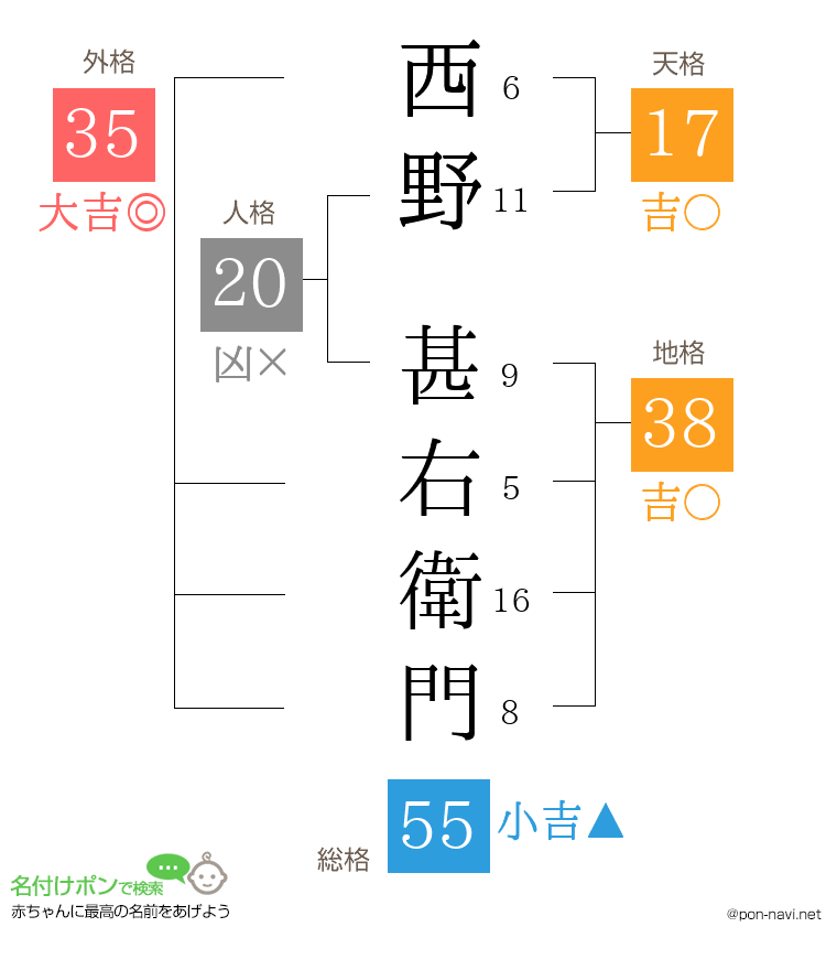 西野 甚右衛門さんの姓名判断結果