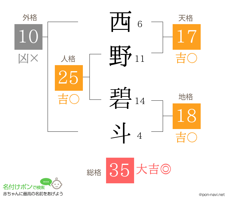 西野 碧斗さんの姓名判断結果