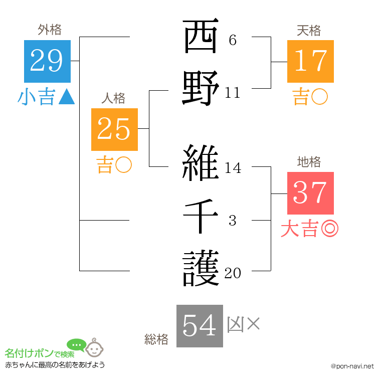 西野 維千護さんの姓名判断結果