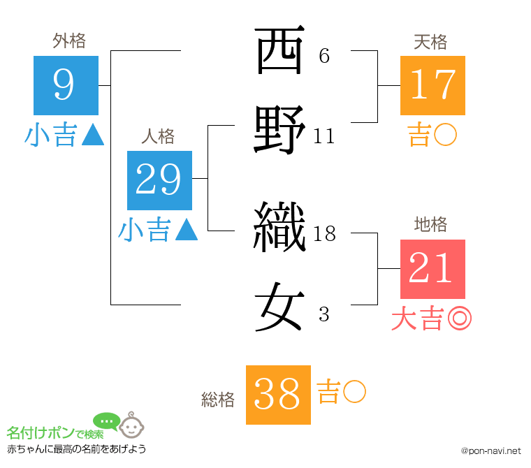 西野 織女さんの姓名判断結果