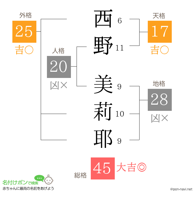 西野 美莉耶さんの姓名判断結果
