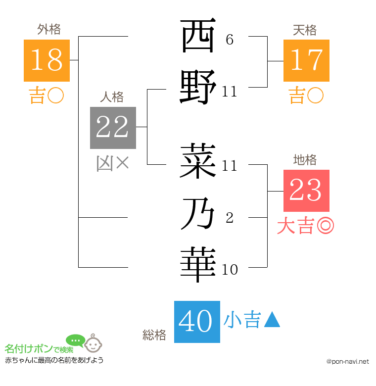 西野 菜乃華さんの姓名判断結果