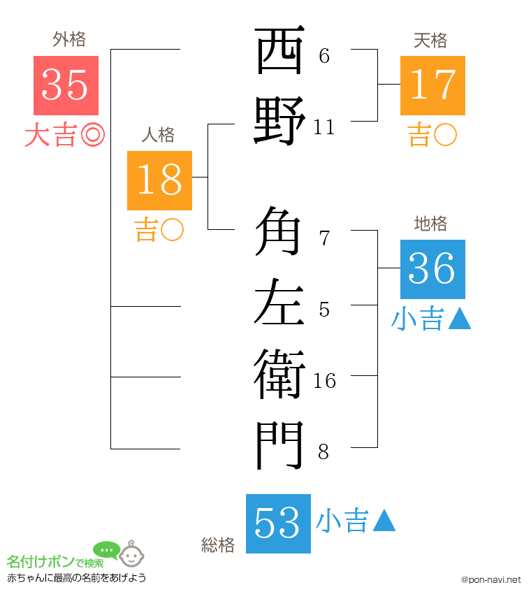 西野 角左衛門さんの姓名判断結果