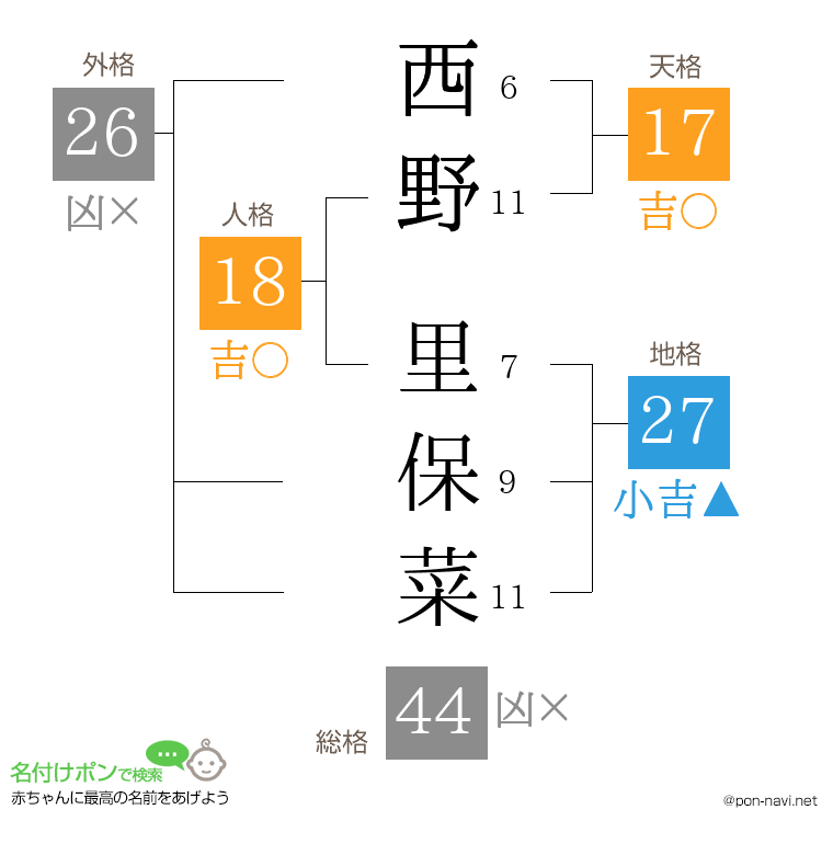 西野 里保菜さんの姓名判断結果