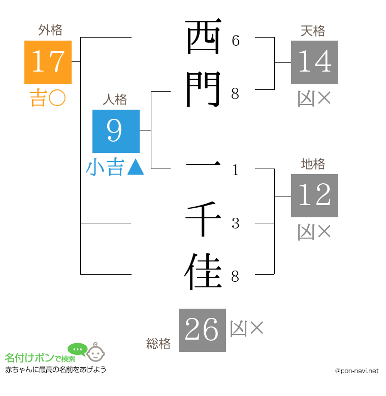 西門 一千佳さんの姓名判断結果