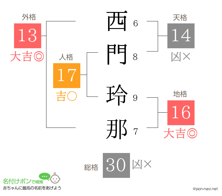 西門 玲那さんの姓名判断結果