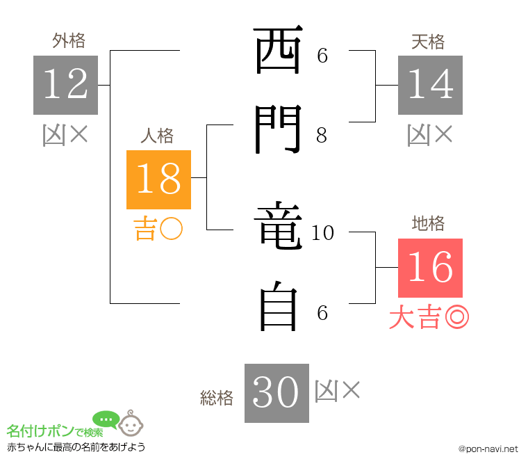 西門 竜自さんの姓名判断結果