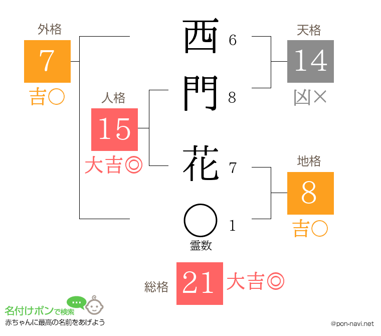 西門 花さんの姓名判断結果