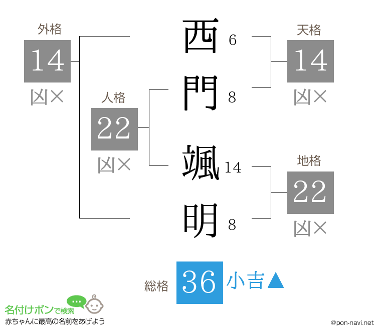 西門 颯明さんの姓名判断結果
