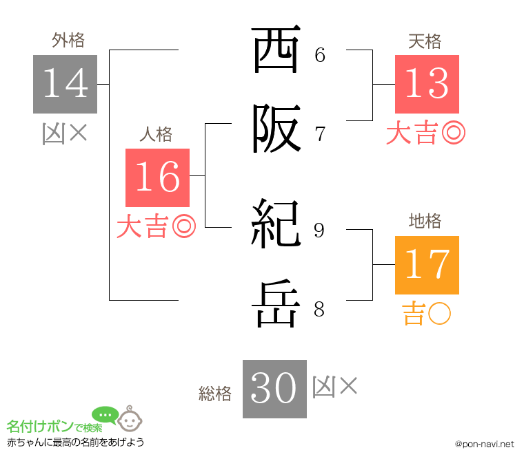 西阪 紀岳さんの姓名判断結果