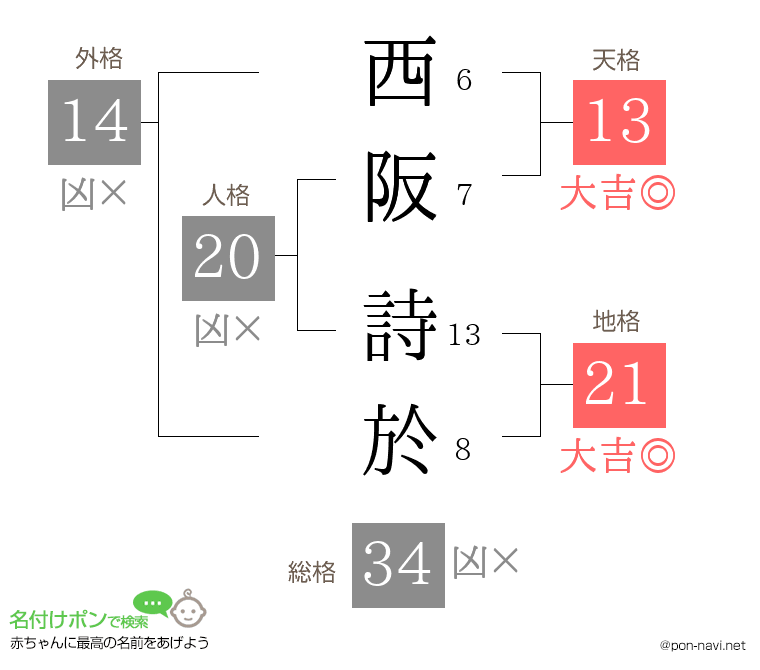 西阪 詩於さんの姓名判断結果