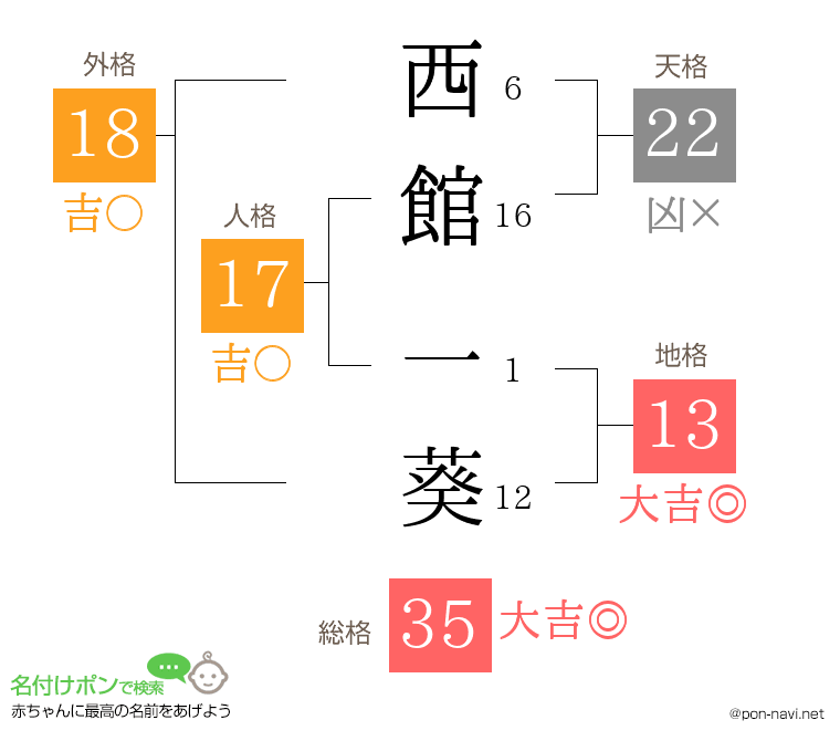 西館 一葵さんの姓名判断結果