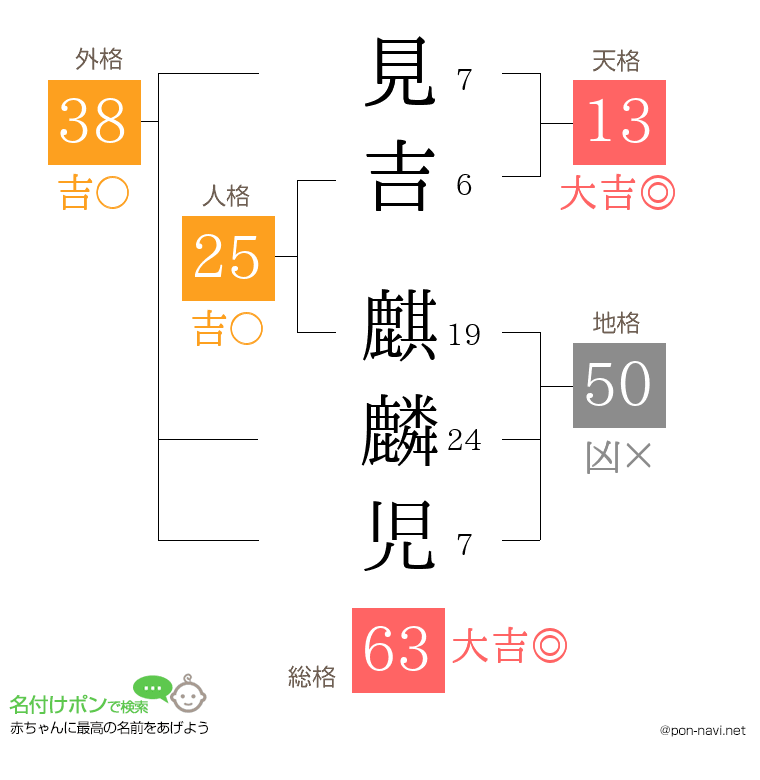見吉 麒麟児さんの姓名判断結果