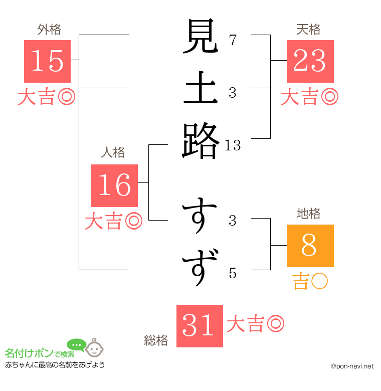 見土路 すずさんの姓名判断結果
