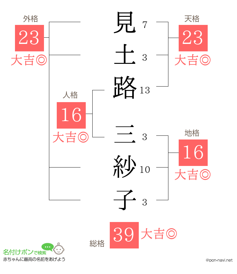 見土路 三紗子さんの姓名判断結果