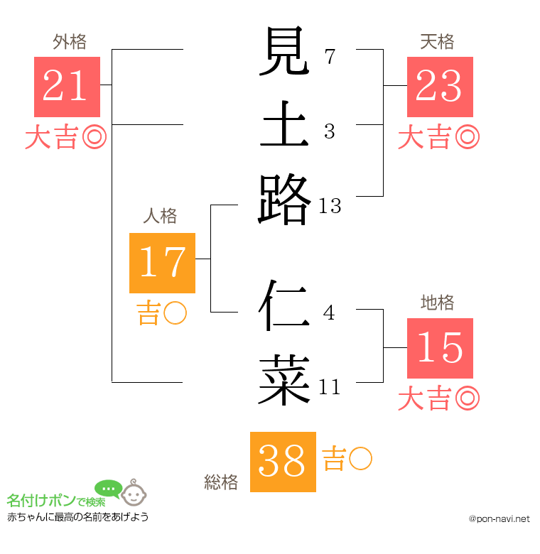 見土路 仁菜さんの姓名判断結果