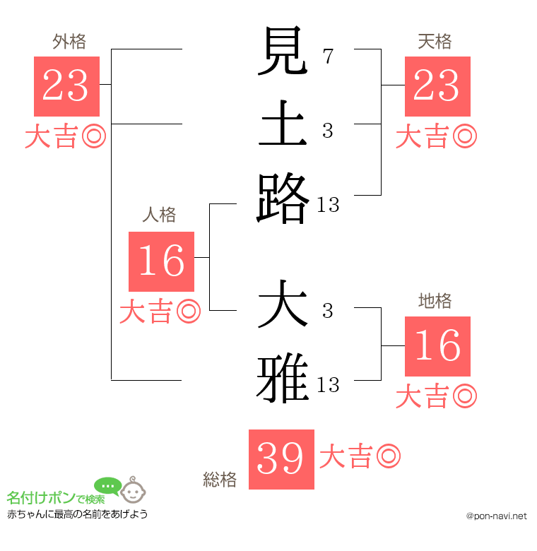 見土路 大雅さんの姓名判断結果