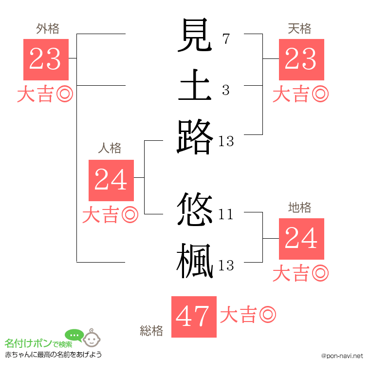 見土路 悠楓さんの姓名判断結果