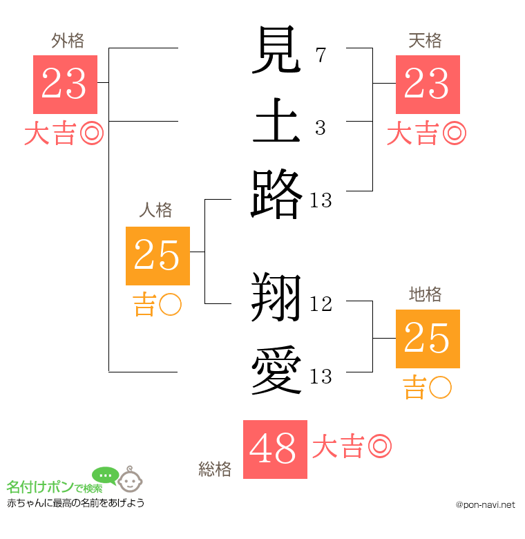 見土路 翔愛さんの姓名判断結果