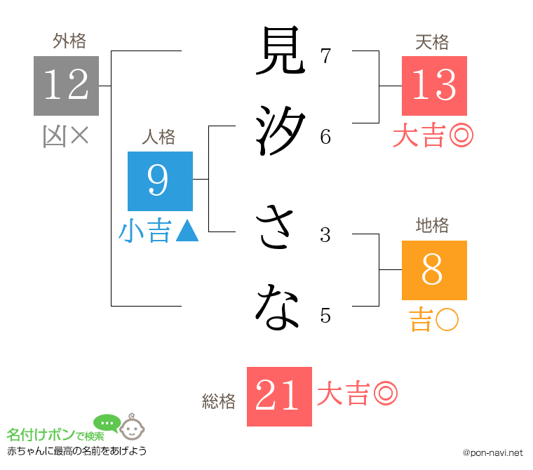 見汐 さなさんの姓名判断結果