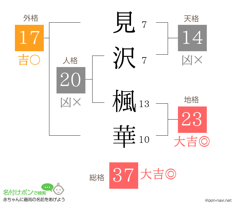 見沢 楓華さんの姓名判断結果