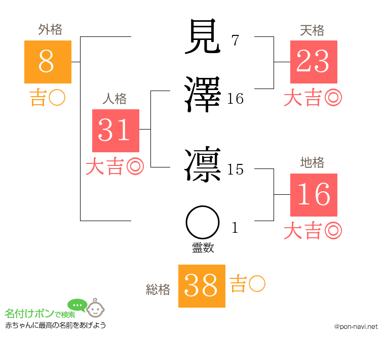 見澤 凛さんの姓名判断結果