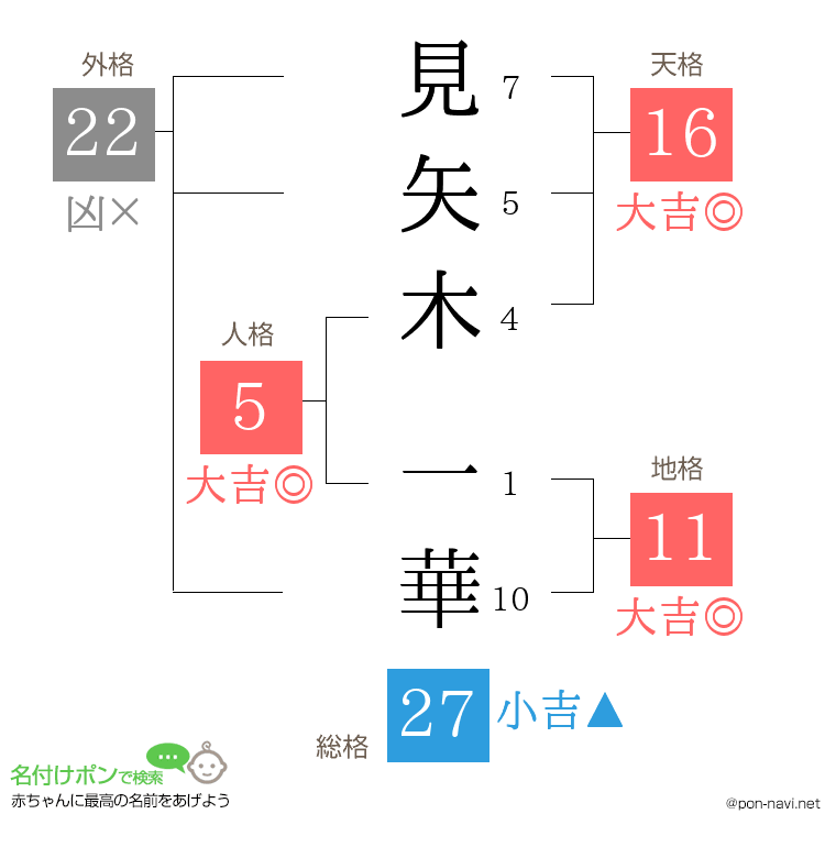 見矢木 一華さんの姓名判断結果