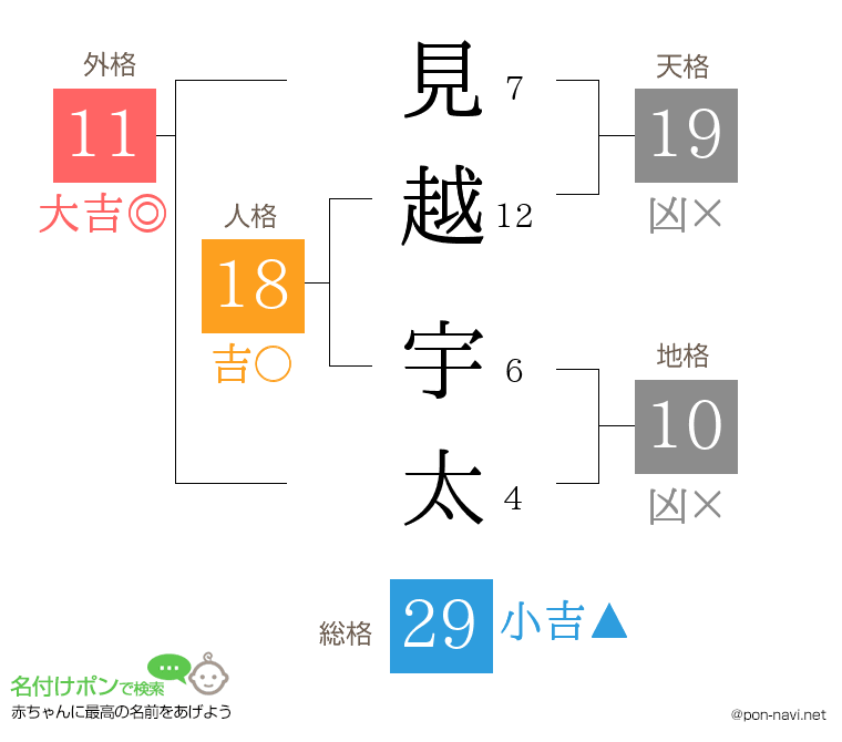 見越 宇太さんの姓名判断結果
