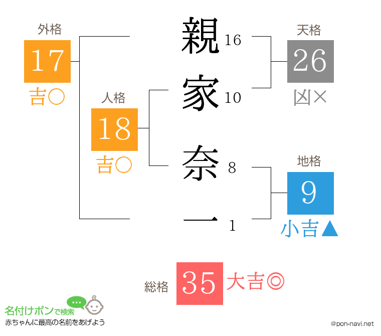親家 奈一さんの姓名判断結果