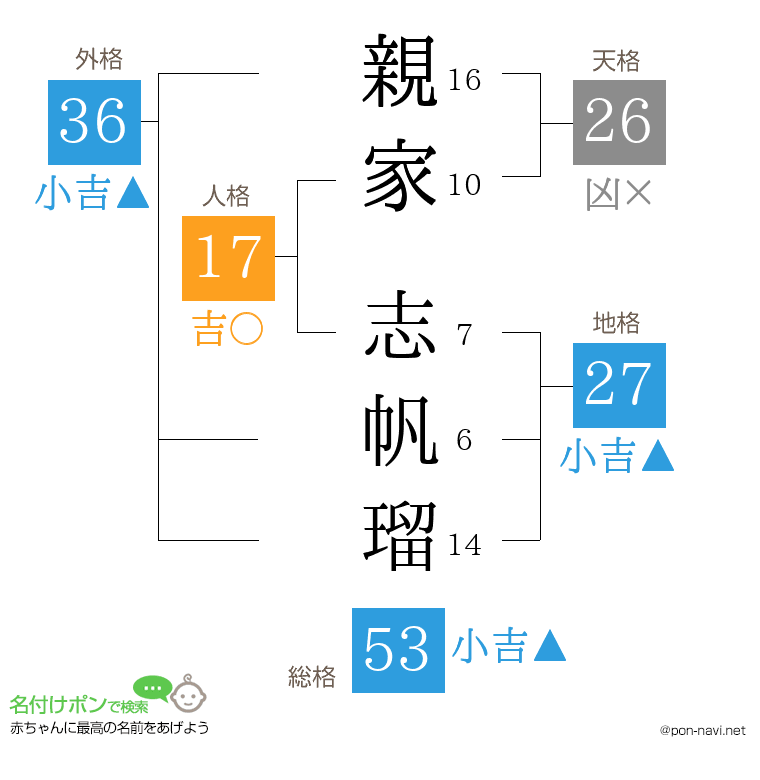 親家 志帆瑠さんの姓名判断結果