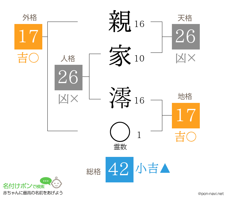親家 澪さんの姓名判断結果