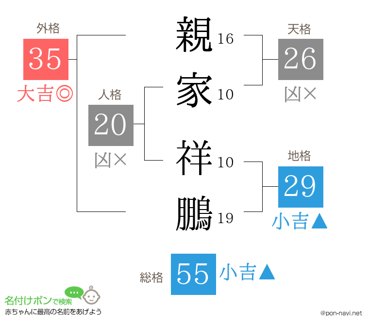 親家 祥鵬さんの姓名判断結果