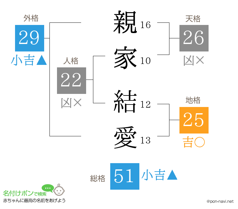 親家 結愛さんの姓名判断結果