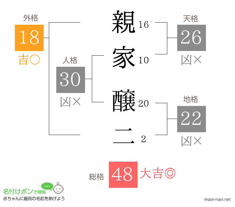 親家 醸二さんの姓名判断結果