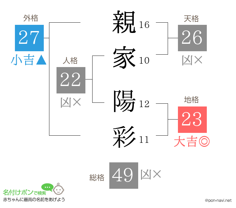 親家 陽彩さんの姓名判断結果