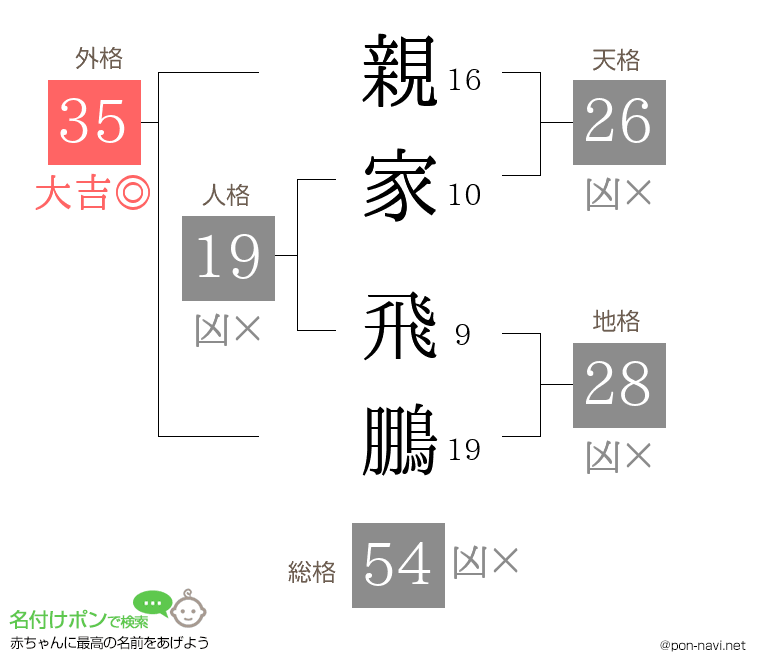 親家 飛鵬さんの姓名判断結果