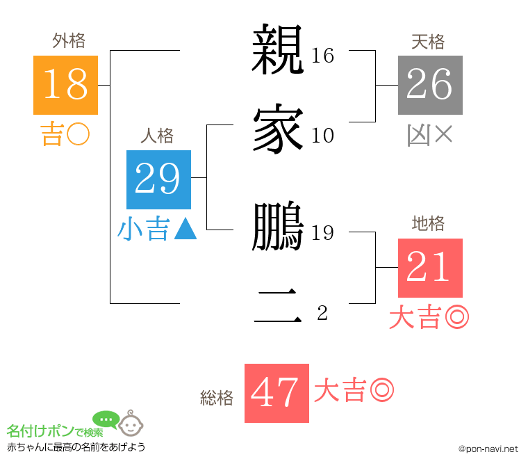 親家 鵬二さんの姓名判断結果