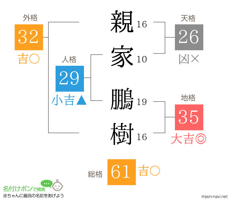 親家 鵬樹さんの姓名判断結果