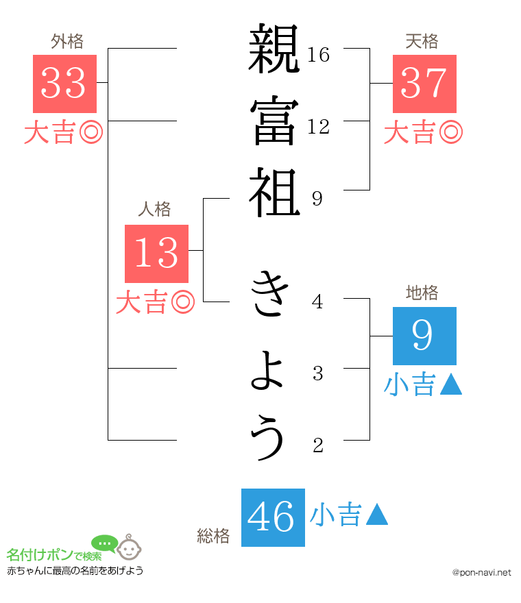 親富祖 きょうさんの姓名判断結果
