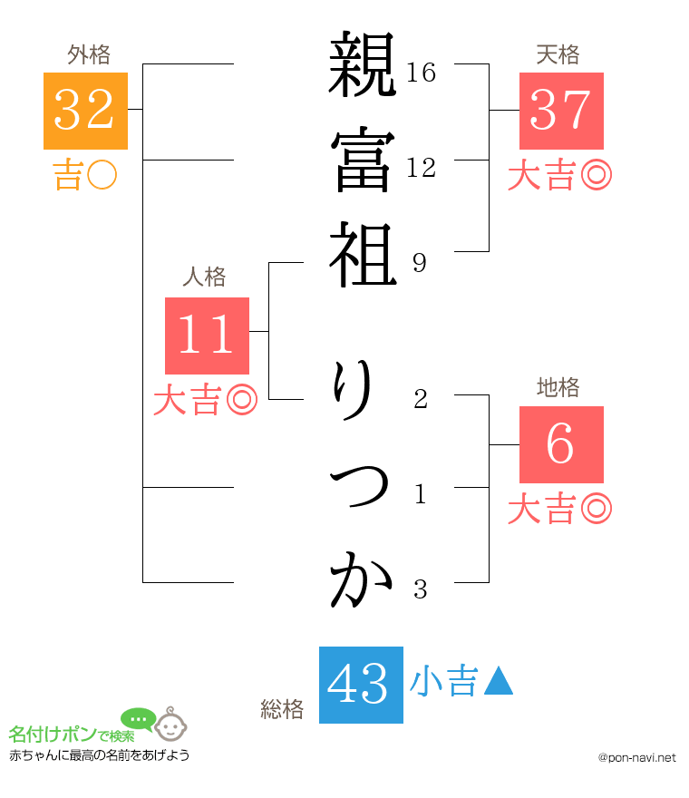 親富祖 りつかさんの姓名判断結果