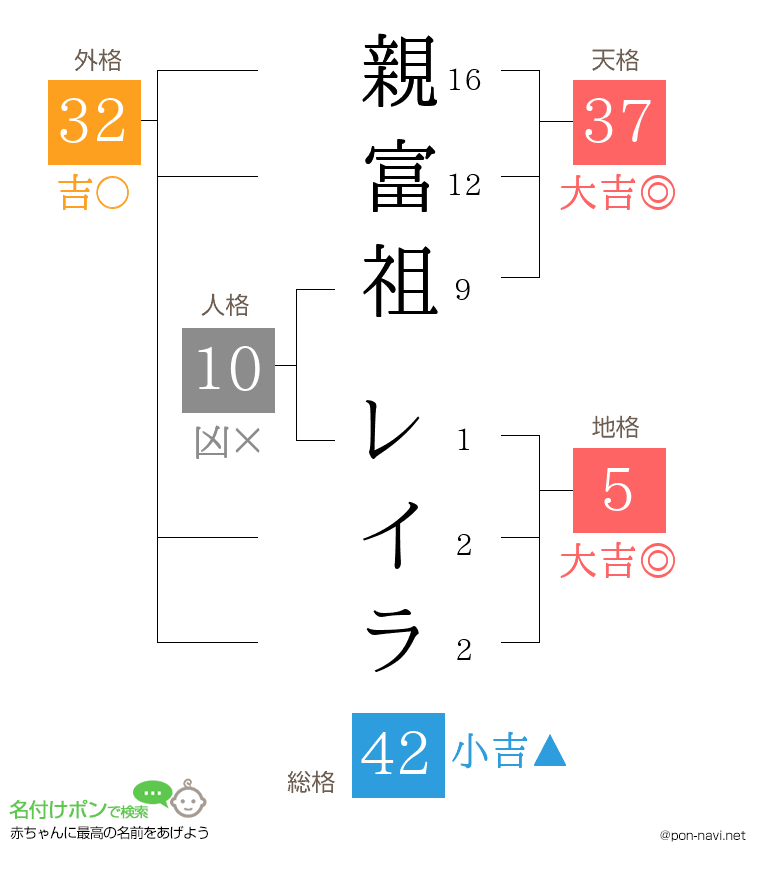 親富祖 レイラさんの姓名判断結果