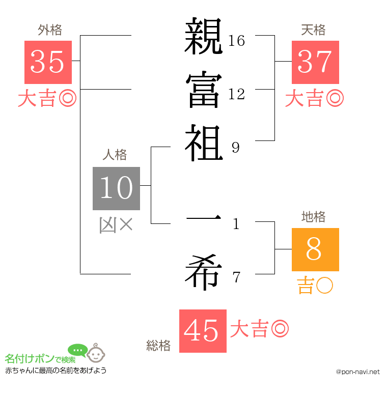 親富祖 一希さんの姓名判断結果