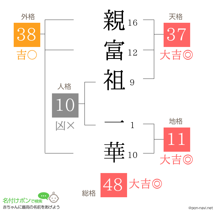 親富祖 一華さんの姓名判断結果