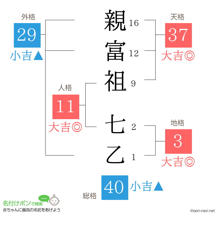 親富祖 七乙さんの姓名判断結果