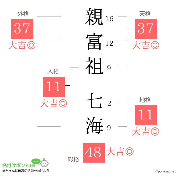 親富祖 七海さんの姓名判断結果