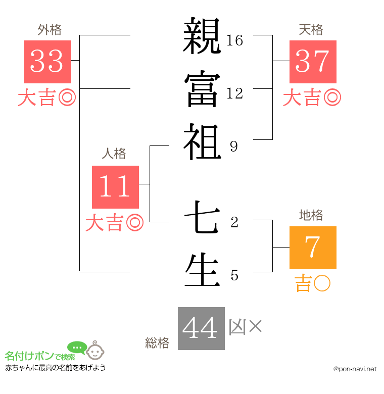 親富祖 七生さんの姓名判断結果