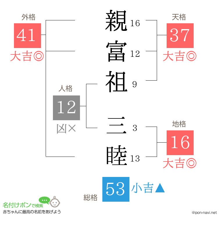親富祖 三睦さんの姓名判断結果